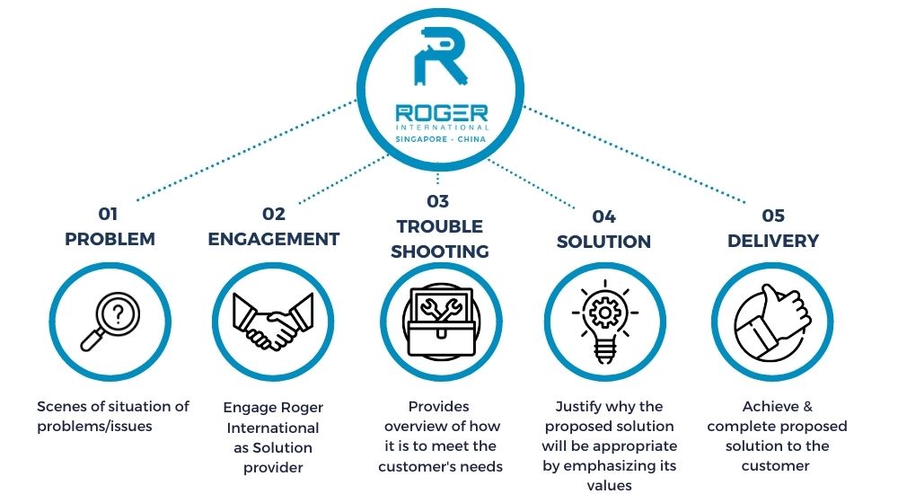 Roger-international-General-Operation-Process