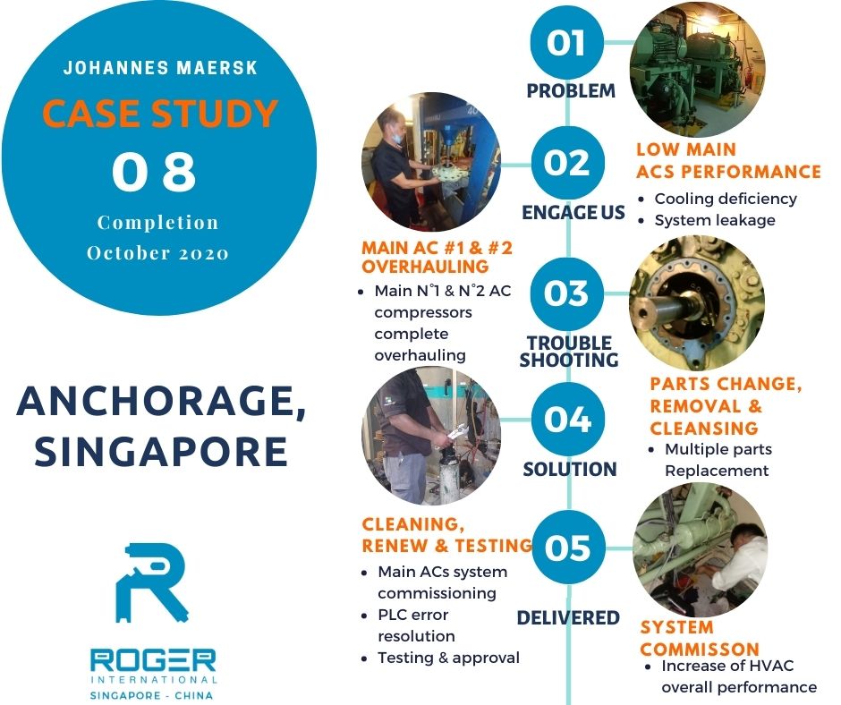 Case Study 5 Steps FlowChart - Johannes Maersk